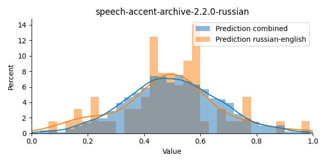 ../../../_images/visualization_speech-accent-archive-2.2.0-russian44.png