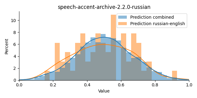 ../../../_images/visualization_speech-accent-archive-2.2.0-russian45.png