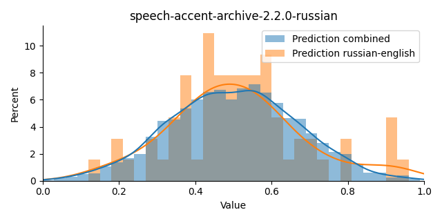 ../../../_images/visualization_speech-accent-archive-2.2.0-russian47.png