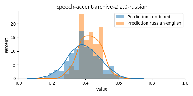 ../../../_images/visualization_speech-accent-archive-2.2.0-russian5.png