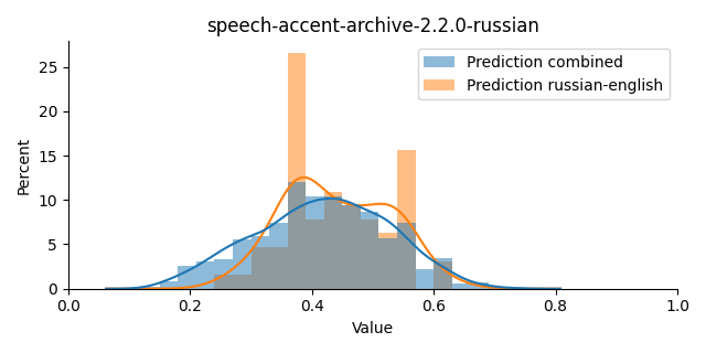 ../../../_images/visualization_speech-accent-archive-2.2.0-russian6.png