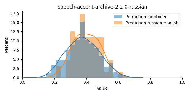 ../../../_images/visualization_speech-accent-archive-2.2.0-russian7.png