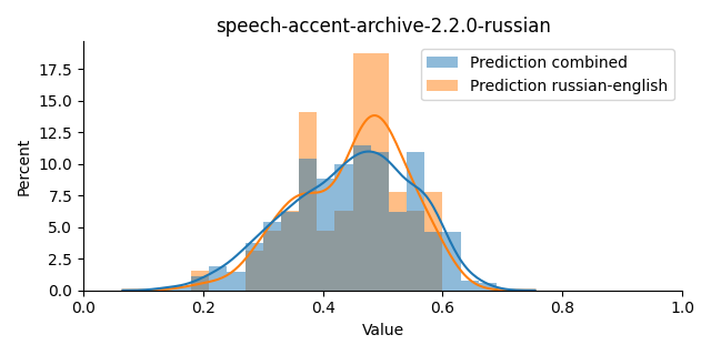 ../../../_images/visualization_speech-accent-archive-2.2.0-russian8.png