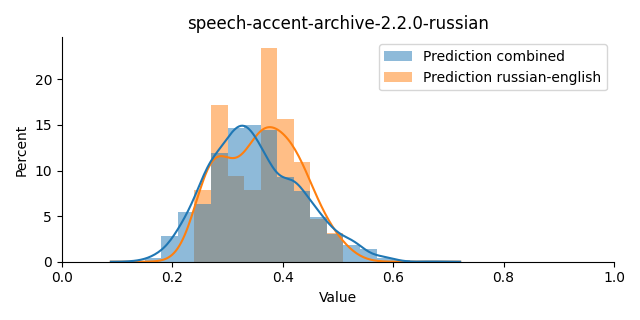 ../../../_images/visualization_speech-accent-archive-2.2.0-russian9.png