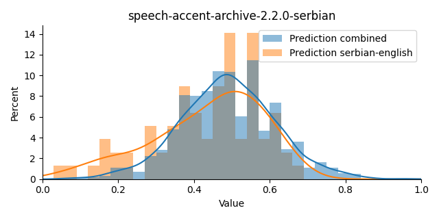 ../../../_images/visualization_speech-accent-archive-2.2.0-serbian.png