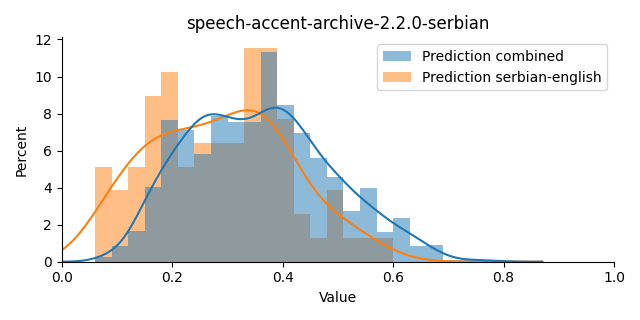 ../../../_images/visualization_speech-accent-archive-2.2.0-serbian1.png