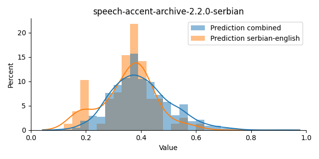 ../../../_images/visualization_speech-accent-archive-2.2.0-serbian2.png