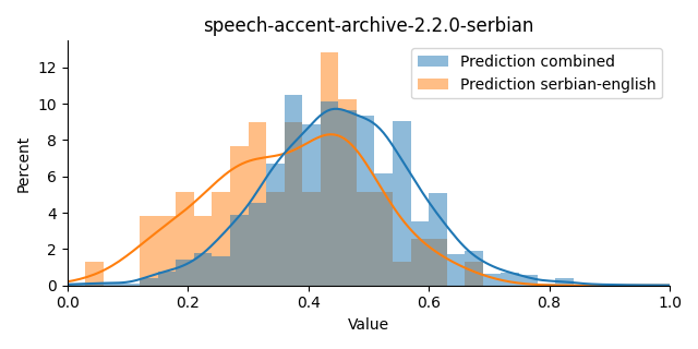 ../../../_images/visualization_speech-accent-archive-2.2.0-serbian3.png