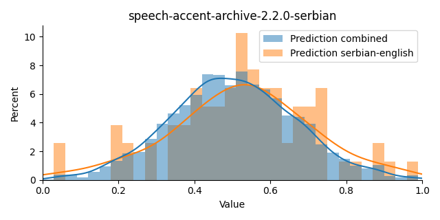 ../../../_images/visualization_speech-accent-archive-2.2.0-serbian44.png