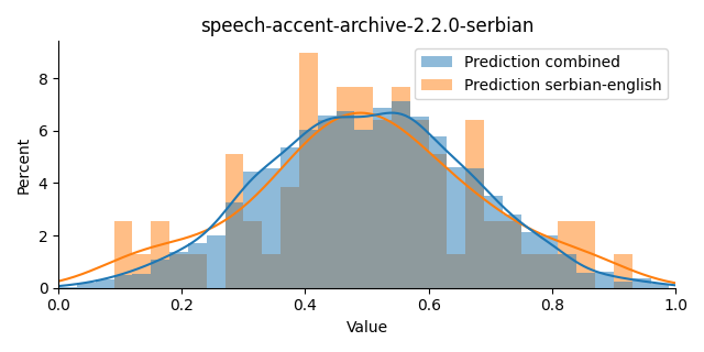 ../../../_images/visualization_speech-accent-archive-2.2.0-serbian47.png