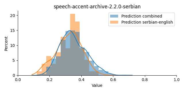 ../../../_images/visualization_speech-accent-archive-2.2.0-serbian9.png