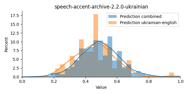 ../../../_images/visualization_speech-accent-archive-2.2.0-ukrainian.png