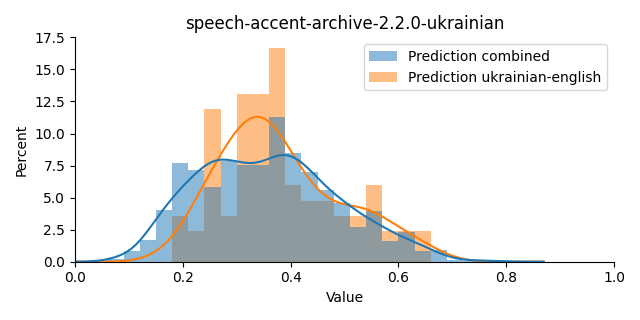 ../../../_images/visualization_speech-accent-archive-2.2.0-ukrainian1.png