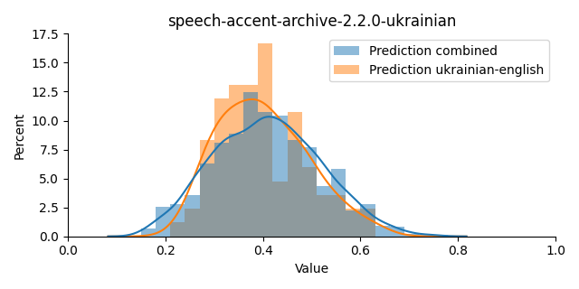 ../../../_images/visualization_speech-accent-archive-2.2.0-ukrainian10.png