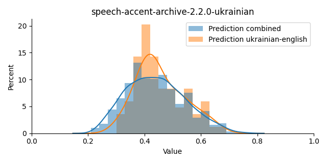 ../../../_images/visualization_speech-accent-archive-2.2.0-ukrainian12.png