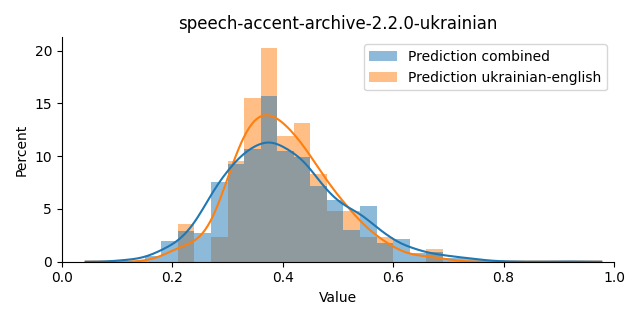 ../../../_images/visualization_speech-accent-archive-2.2.0-ukrainian2.png