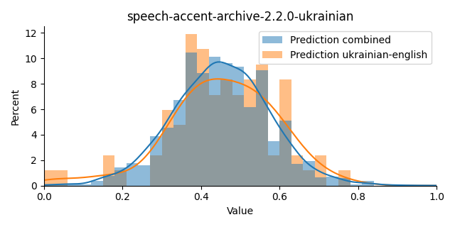 ../../../_images/visualization_speech-accent-archive-2.2.0-ukrainian3.png