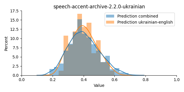 ../../../_images/visualization_speech-accent-archive-2.2.0-ukrainian4.png