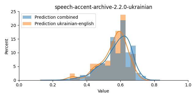 ../../../_images/visualization_speech-accent-archive-2.2.0-ukrainian41.png