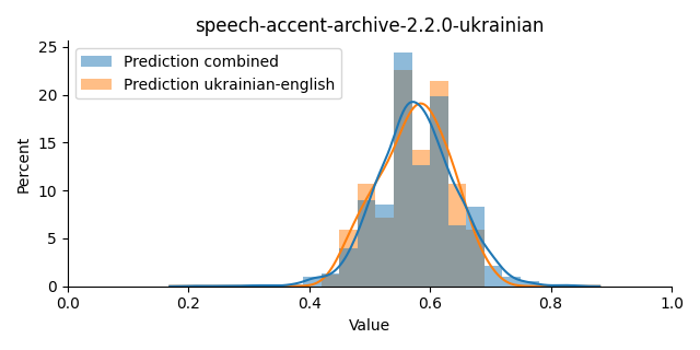 ../../../_images/visualization_speech-accent-archive-2.2.0-ukrainian43.png