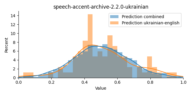 ../../../_images/visualization_speech-accent-archive-2.2.0-ukrainian44.png