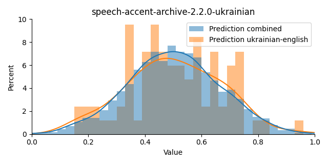 ../../../_images/visualization_speech-accent-archive-2.2.0-ukrainian45.png