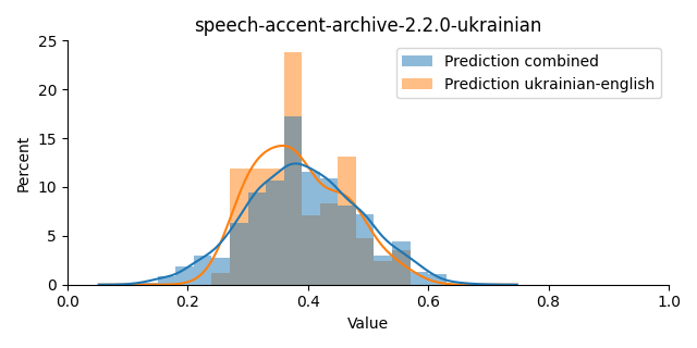 ../../../_images/visualization_speech-accent-archive-2.2.0-ukrainian5.png