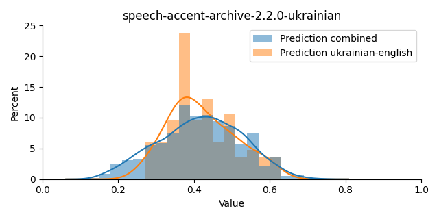 ../../../_images/visualization_speech-accent-archive-2.2.0-ukrainian6.png