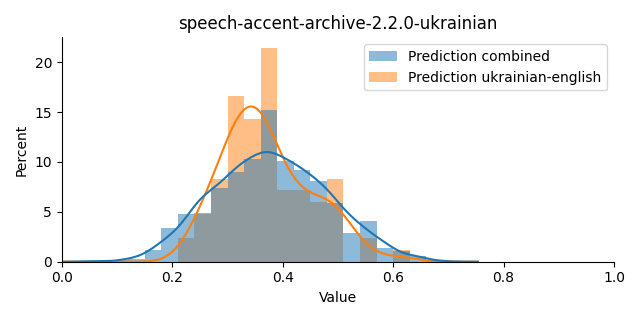 ../../../_images/visualization_speech-accent-archive-2.2.0-ukrainian7.png