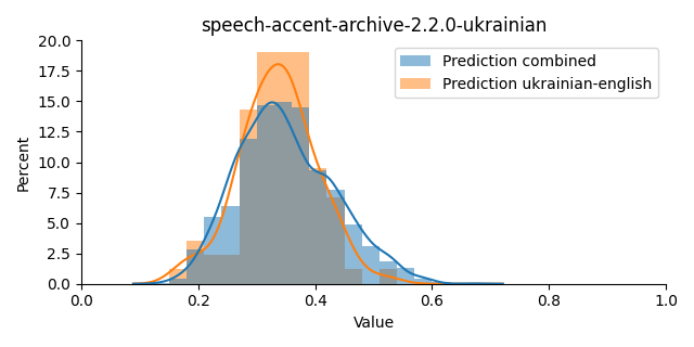 ../../../_images/visualization_speech-accent-archive-2.2.0-ukrainian9.png